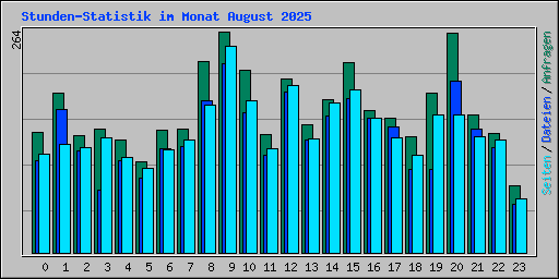Stunden-Statistik im Monat August 2025