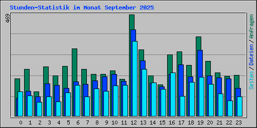 Stunden-Statistik im Monat September 2025