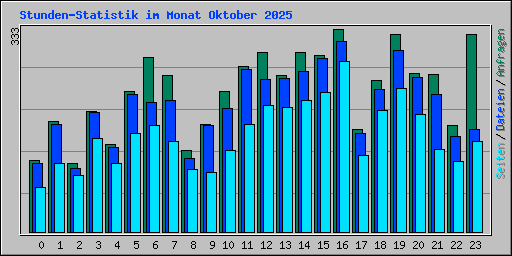 Stunden-Statistik im Monat Oktober 2025