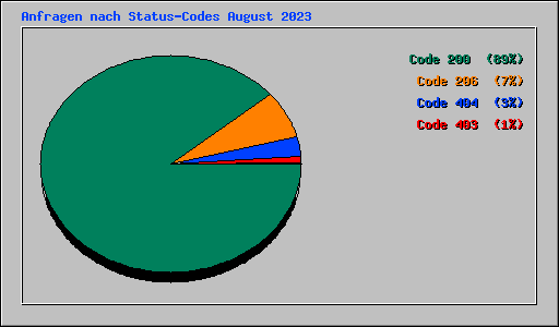 Anfragen nach Status-Codes August 2023