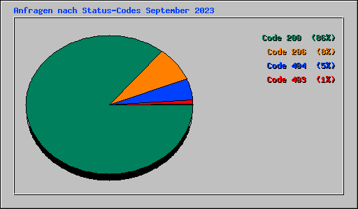 Anfragen nach Status-Codes September 2023