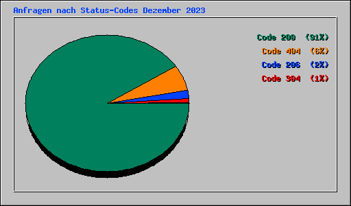 Anfragen nach Status-Codes Dezember 2023