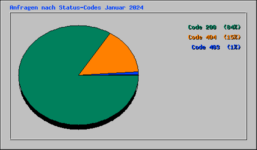Anfragen nach Status-Codes Januar 2024