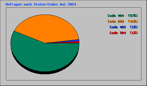Anfragen nach Status-Codes Mai 2024