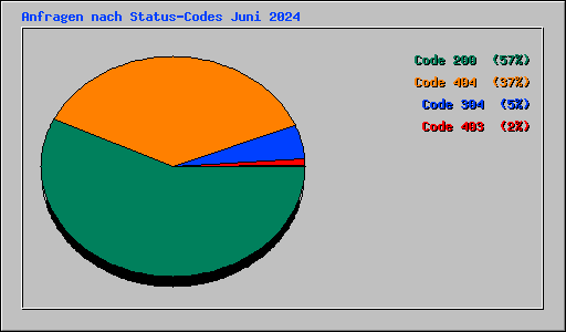 Anfragen nach Status-Codes Juni 2024