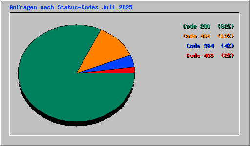 Anfragen nach Status-Codes Juli 2025