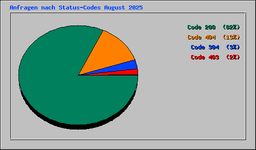 Anfragen nach Status-Codes August 2025