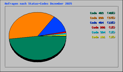 Anfragen nach Status-Codes Dezember 2025