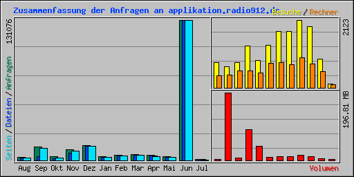 Zusammenfassung der Anfragen an applikation.radio912.de
