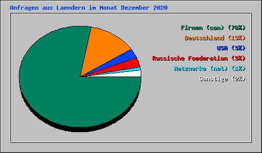 Anfragen aus Laendern im Monat Dezember 2020