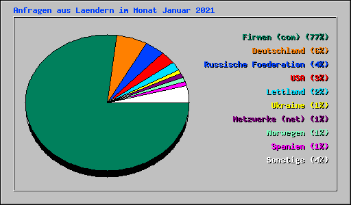 Anfragen aus Laendern im Monat Januar 2021