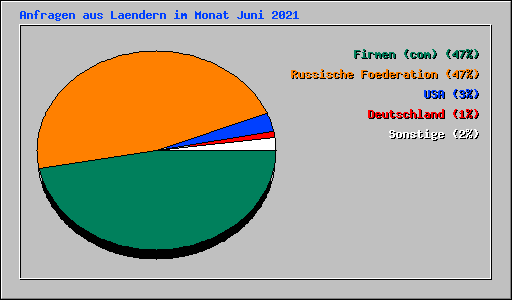 Anfragen aus Laendern im Monat Juni 2021