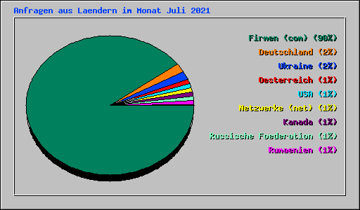 Anfragen aus Laendern im Monat Juli 2021