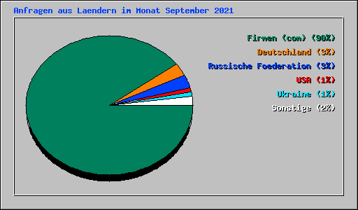 Anfragen aus Laendern im Monat September 2021