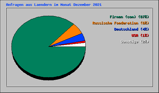Anfragen aus Laendern im Monat Dezember 2021