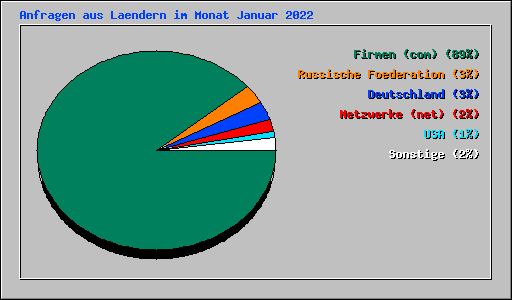 Anfragen aus Laendern im Monat Januar 2022