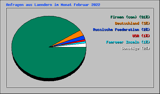 Anfragen aus Laendern im Monat Februar 2022