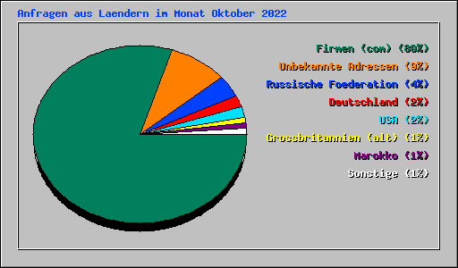 Anfragen aus Laendern im Monat Oktober 2022