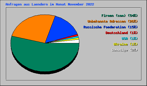 Anfragen aus Laendern im Monat November 2022