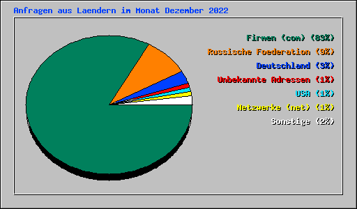Anfragen aus Laendern im Monat Dezember 2022