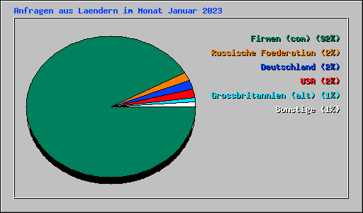 Anfragen aus Laendern im Monat Januar 2023