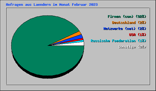 Anfragen aus Laendern im Monat Februar 2023
