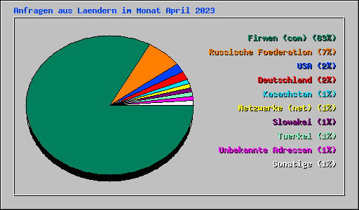 Anfragen aus Laendern im Monat April 2023