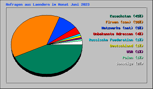 Anfragen aus Laendern im Monat Juni 2023