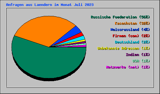 Anfragen aus Laendern im Monat Juli 2023