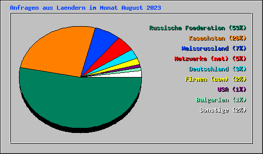 Anfragen aus Laendern im Monat August 2023