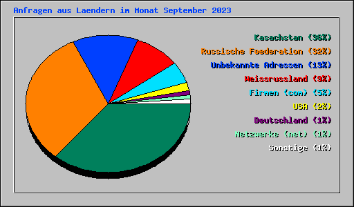 Anfragen aus Laendern im Monat September 2023