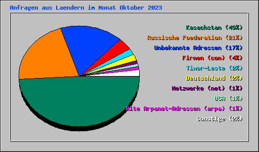 Anfragen aus Laendern im Monat Oktober 2023