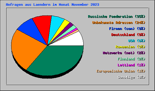 Anfragen aus Laendern im Monat November 2023