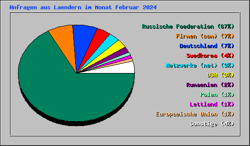 Anfragen aus Laendern im Monat Februar 2024