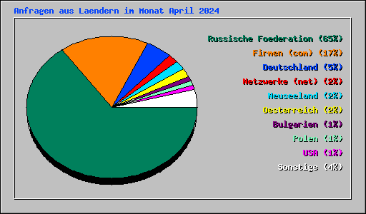 Anfragen aus Laendern im Monat April 2024