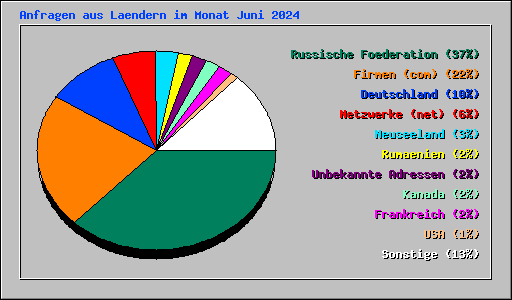 Anfragen aus Laendern im Monat Juni 2024