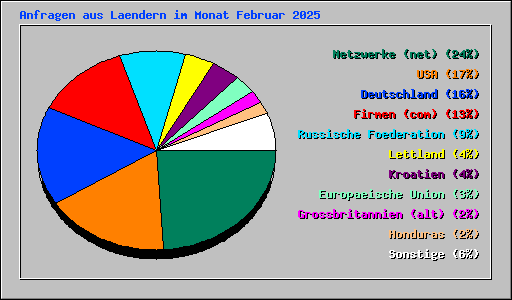 Anfragen aus Laendern im Monat Februar 2025