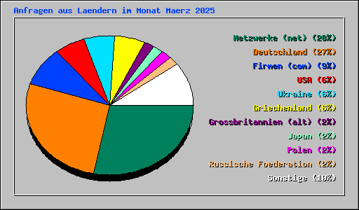 Anfragen aus Laendern im Monat Maerz 2025