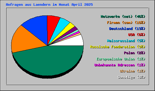 Anfragen aus Laendern im Monat April 2025
