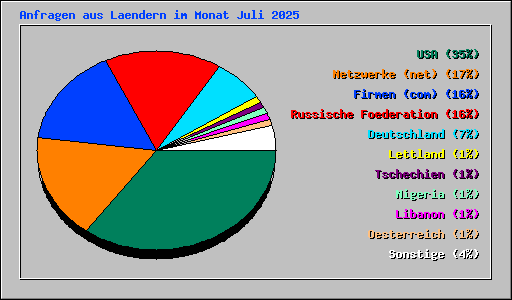 Anfragen aus Laendern im Monat Juli 2025