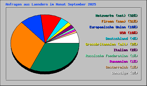 Anfragen aus Laendern im Monat September 2025