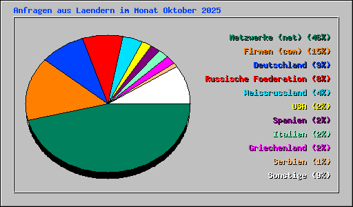 Anfragen aus Laendern im Monat Oktober 2025