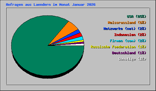 Anfragen aus Laendern im Monat Januar 2026