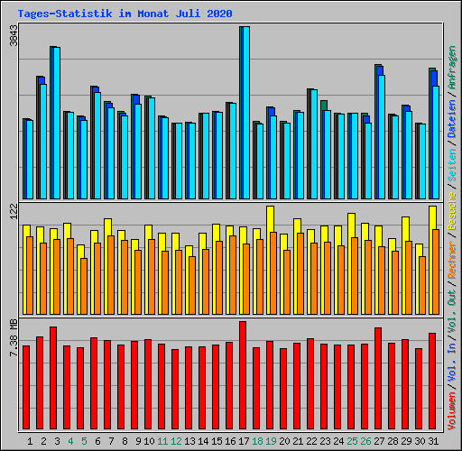 Tages-Statistik im Monat Juli 2020