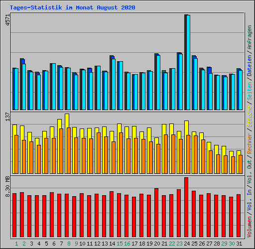 Tages-Statistik im Monat August 2020