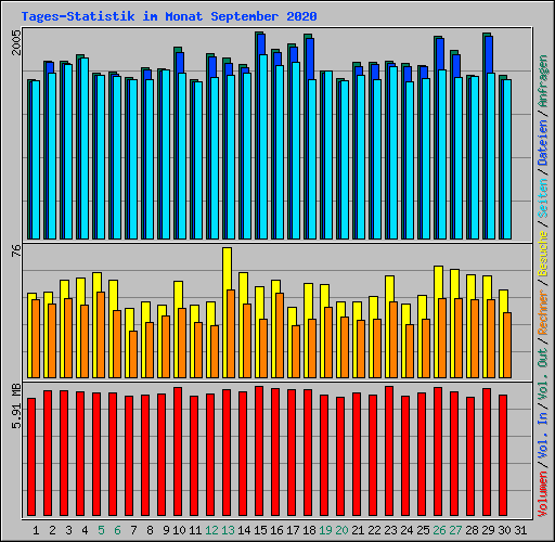 Tages-Statistik im Monat September 2020