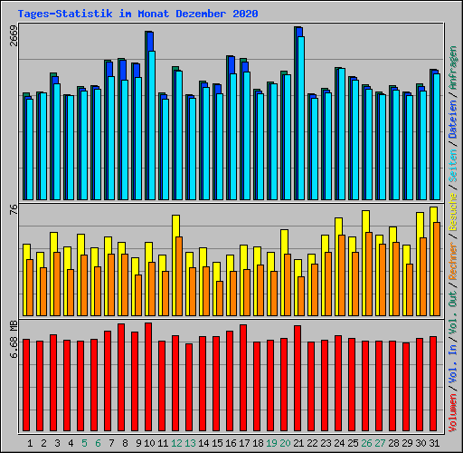 Tages-Statistik im Monat Dezember 2020