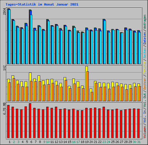 Tages-Statistik im Monat Januar 2021