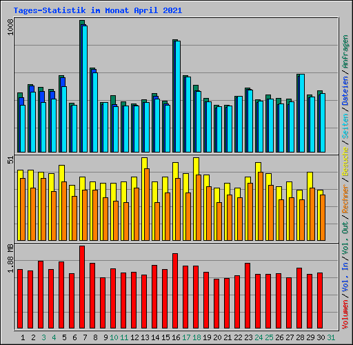 Tages-Statistik im Monat April 2021