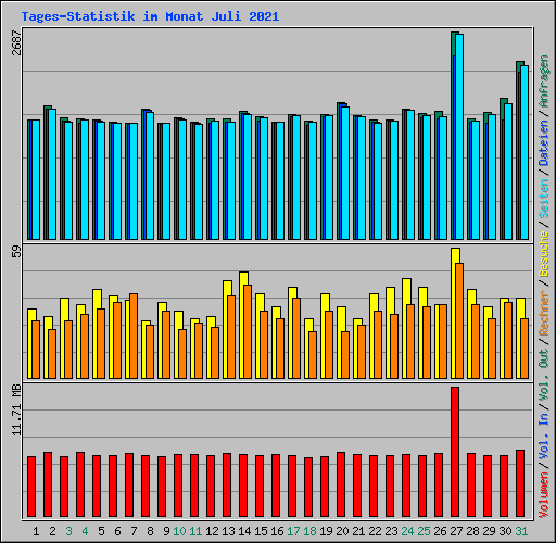 Tages-Statistik im Monat Juli 2021